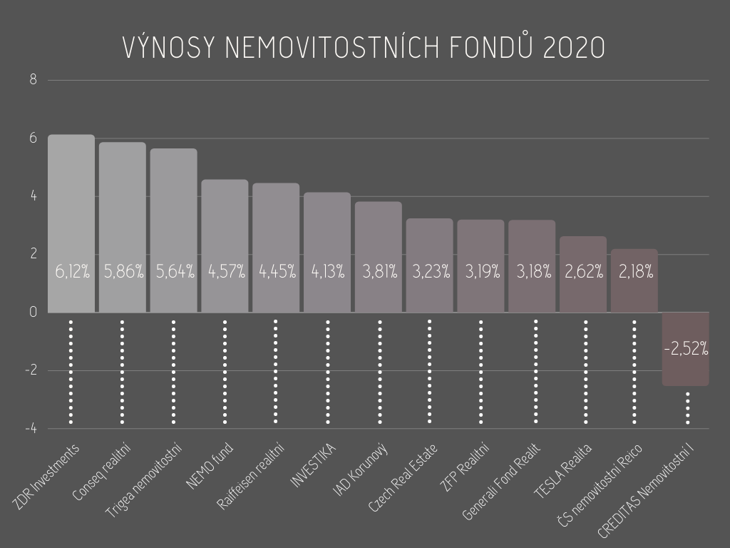 Výnosy nemovitostních fondů, graf