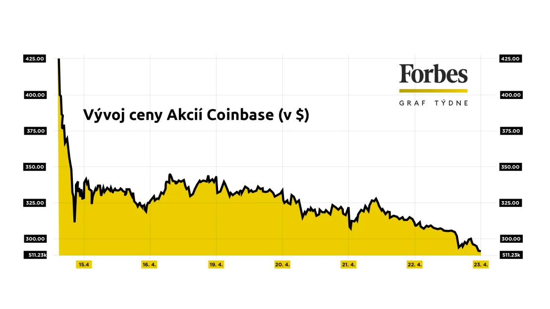 Graf týdne: Coinbase jako průšvih i raketa aneb Když záleží na barvě brýlí