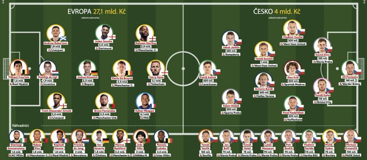 Fotbal, EURO