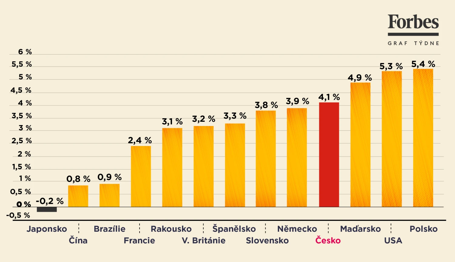 Jak moc rostou ceny v Česku? Ze sousedů je na tom hůř jen Polsko