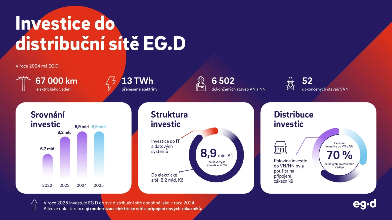 Přes osm miliard do distribuční sítě. EG.D pokračuje v rozsáhlé modernizaci