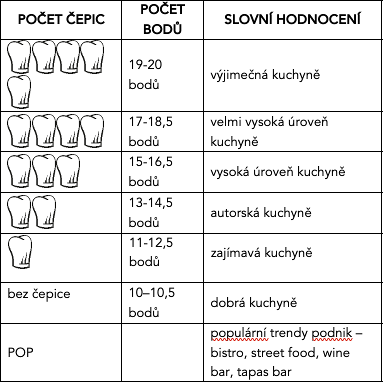 Hodnocení Gault&Millau