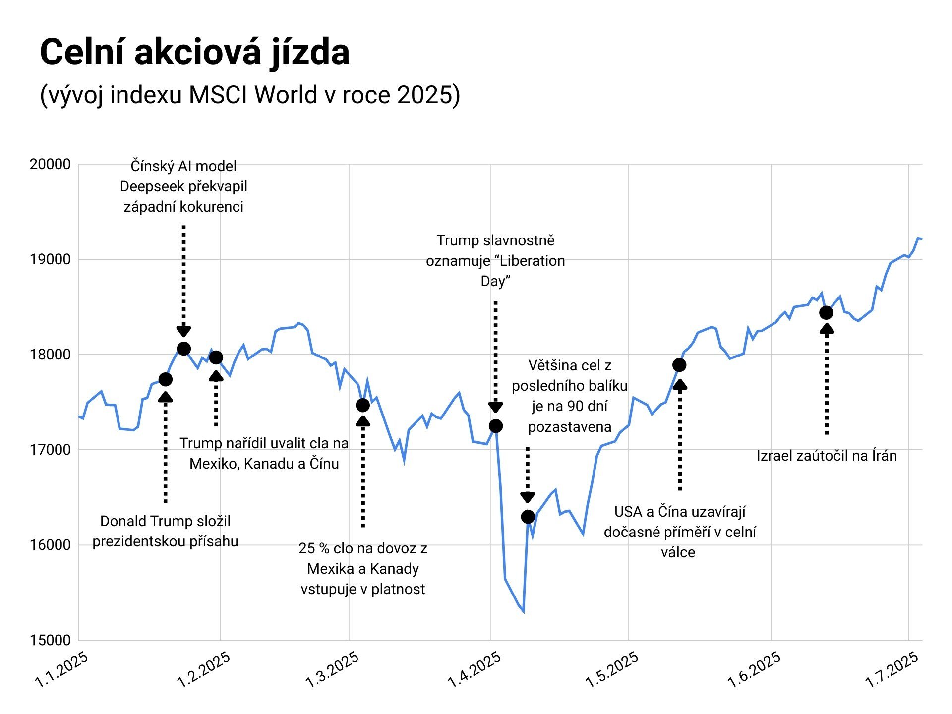 Cla podruhé. Posledně se z trhů vypařily biliony dolarů, teď se neděje nic