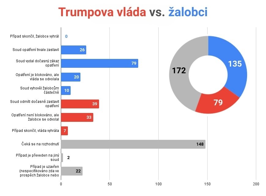Trumpova vláda čelí rekordnímu počtu žalob. U soudů zatím spíš prohrává