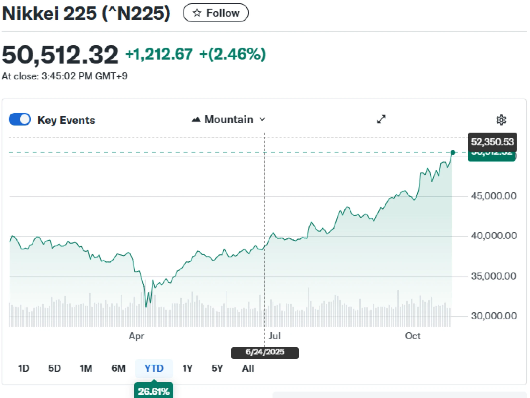 Milník na tokijské burze. Hlavní index překročil hranici padesáti tisíc bodů