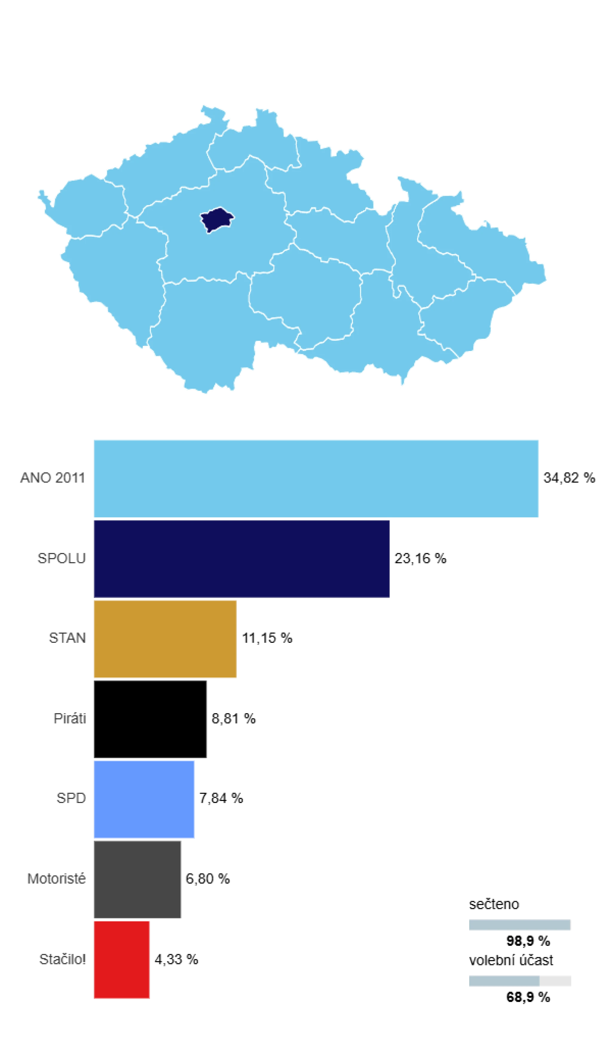Hnutí ANO s přehledem vyhrálo volby, komunisté se do Sněmovny nedostali