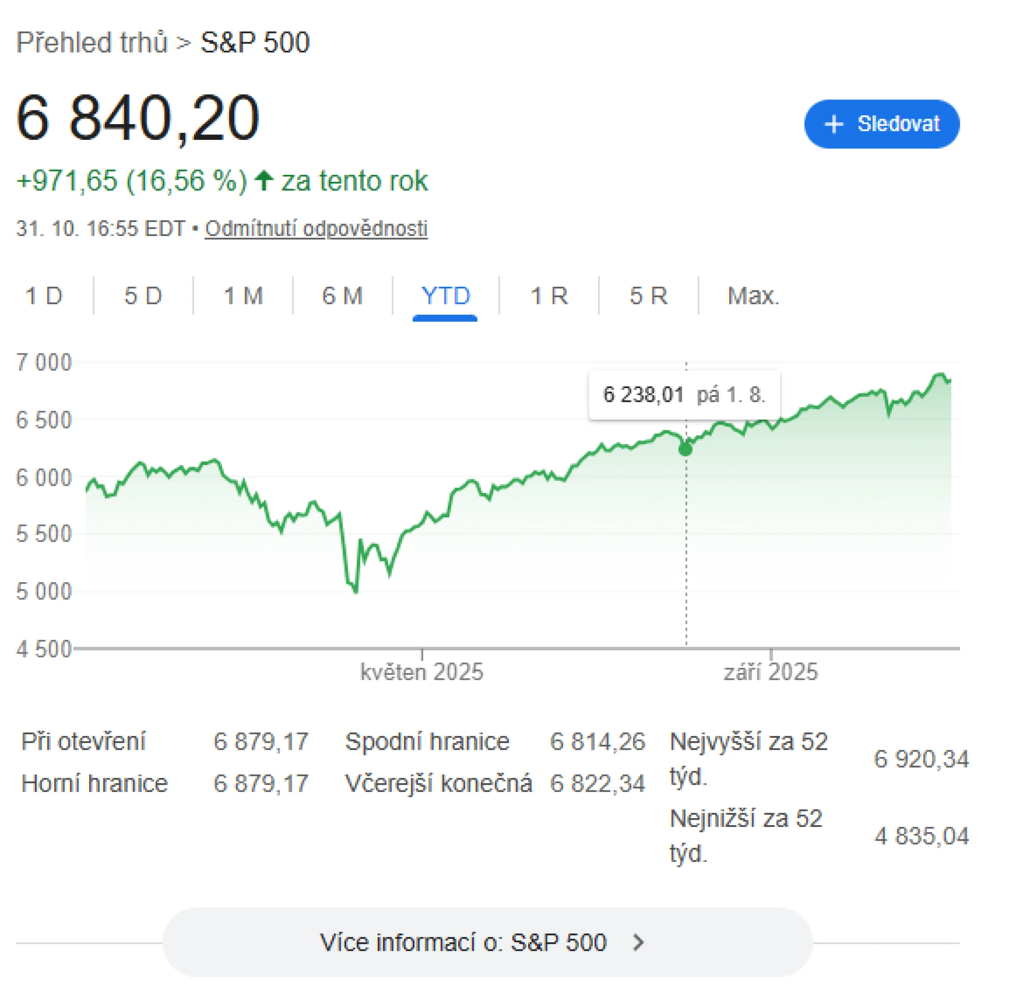 Index S&P 500 si letos připsal skoro sedmnáct procent. Daří se těžařům i zbrojovkám