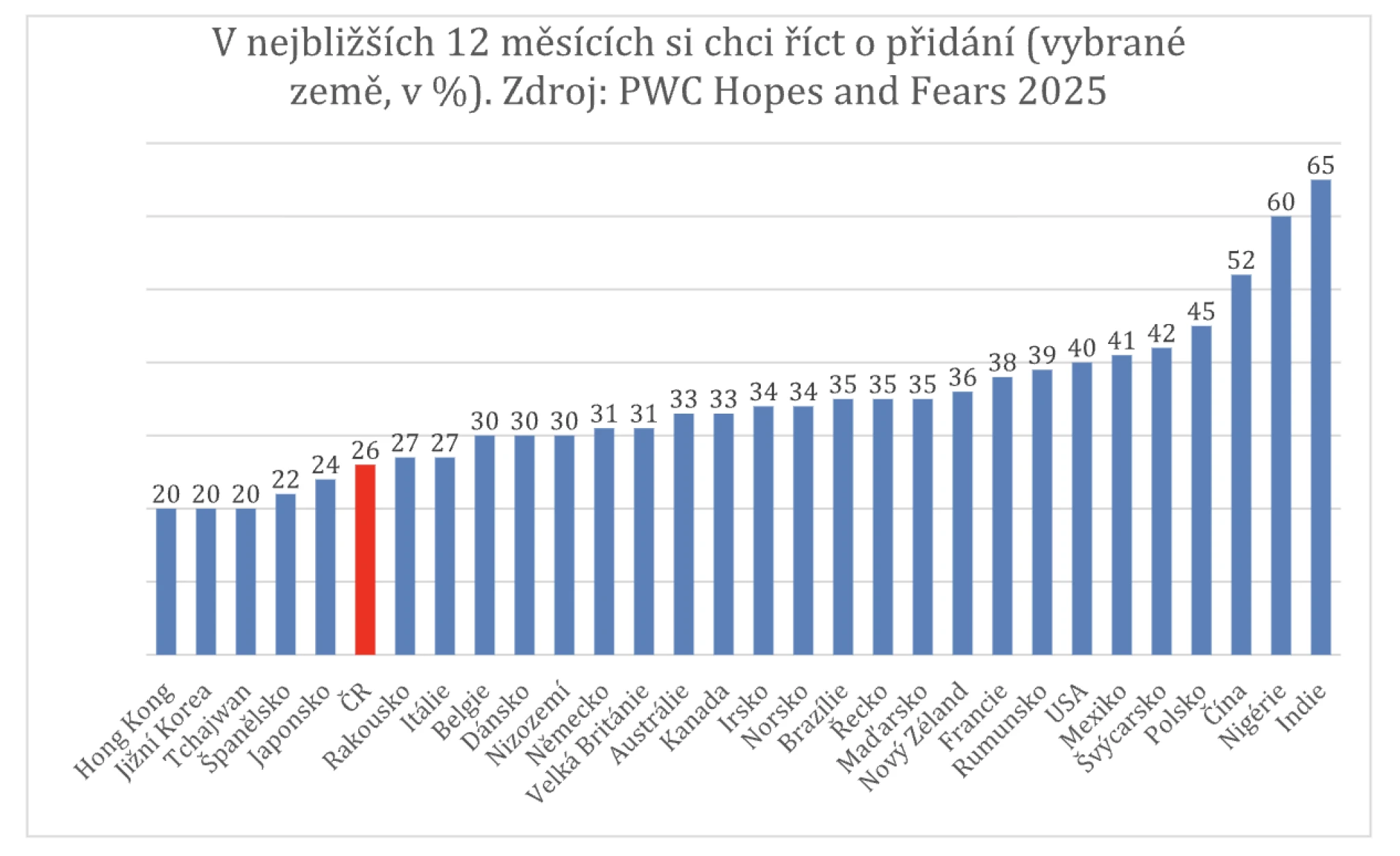 O vyšší mzdu si chce říct jen čtvrtina českých zaměstnanců. Patří daleko pod světový průměr