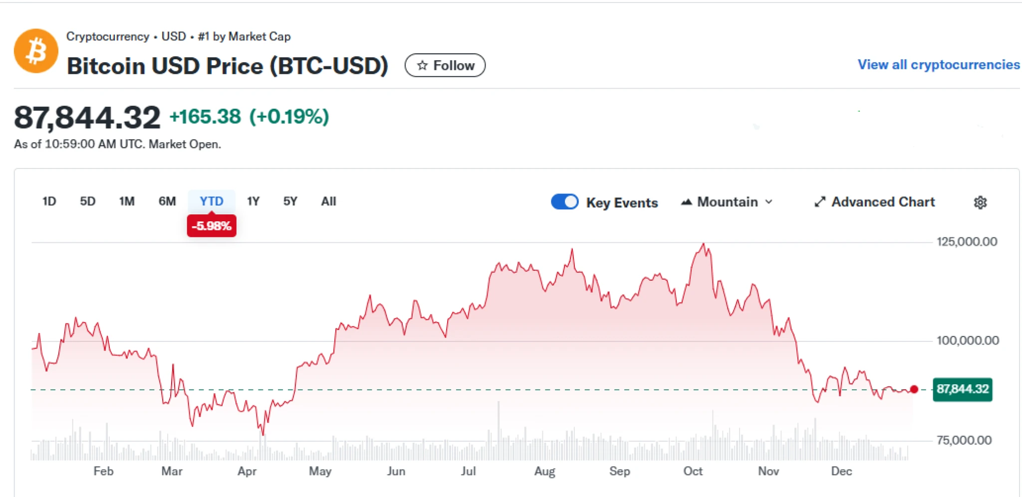 Kryptoměny a jejich rok. Bitcoin odepsal šest procent, ether jedenáct a solana celou třetinu