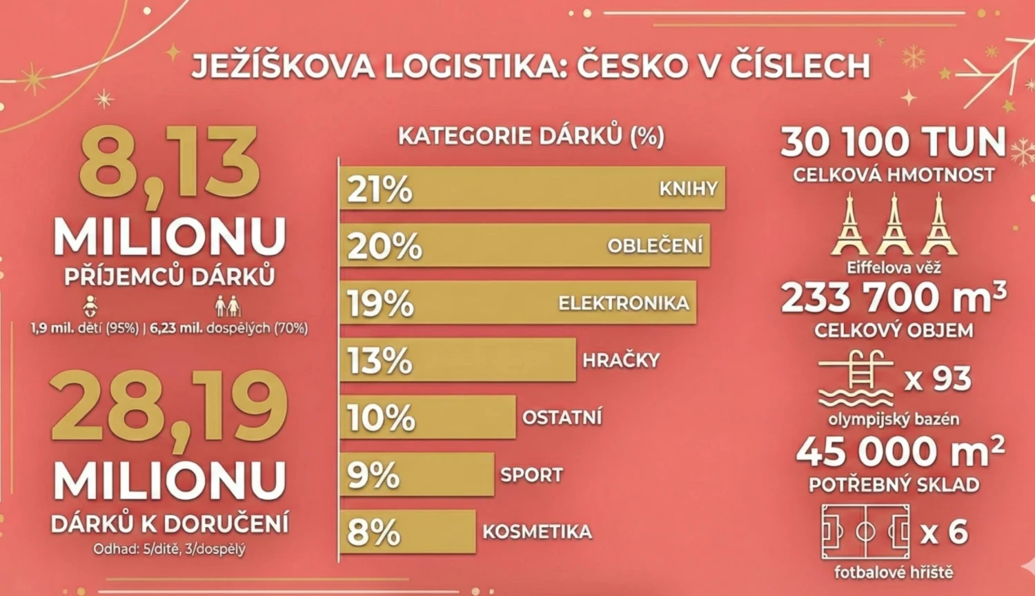 Ježíšek, s. r. o., už jede. Jak by vypadalo realistické doručení dárků na Štědrý den?