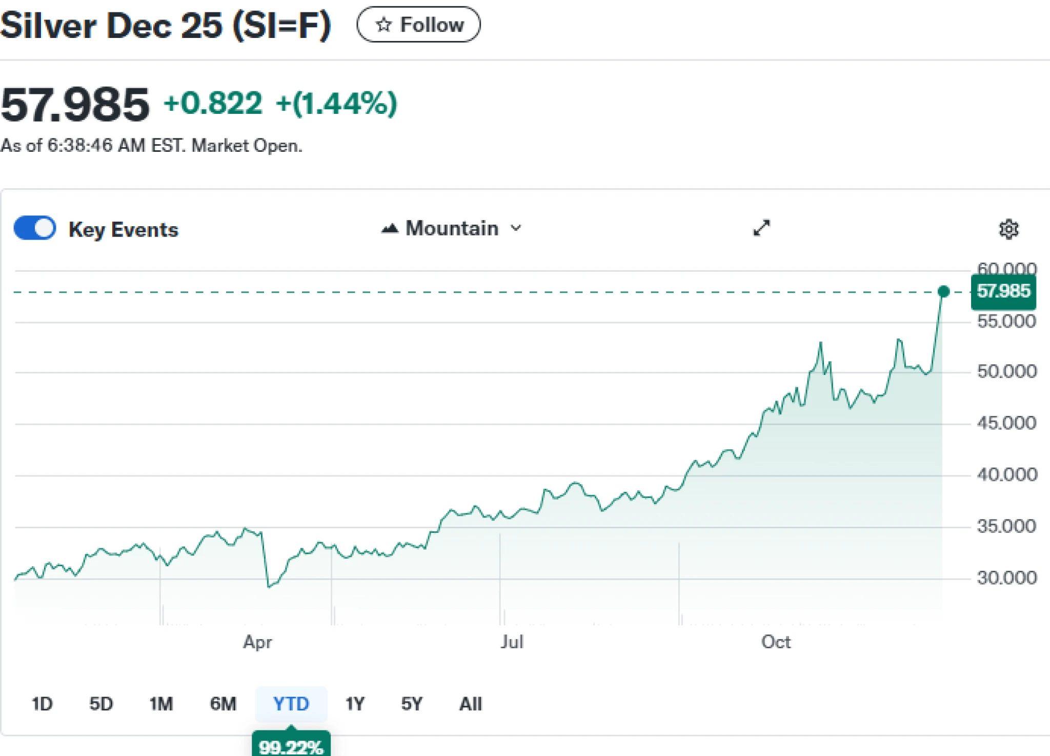 Stříbro překonalo nový rekord. Od začátku roku se jeho cena téměř zdvojnásobila