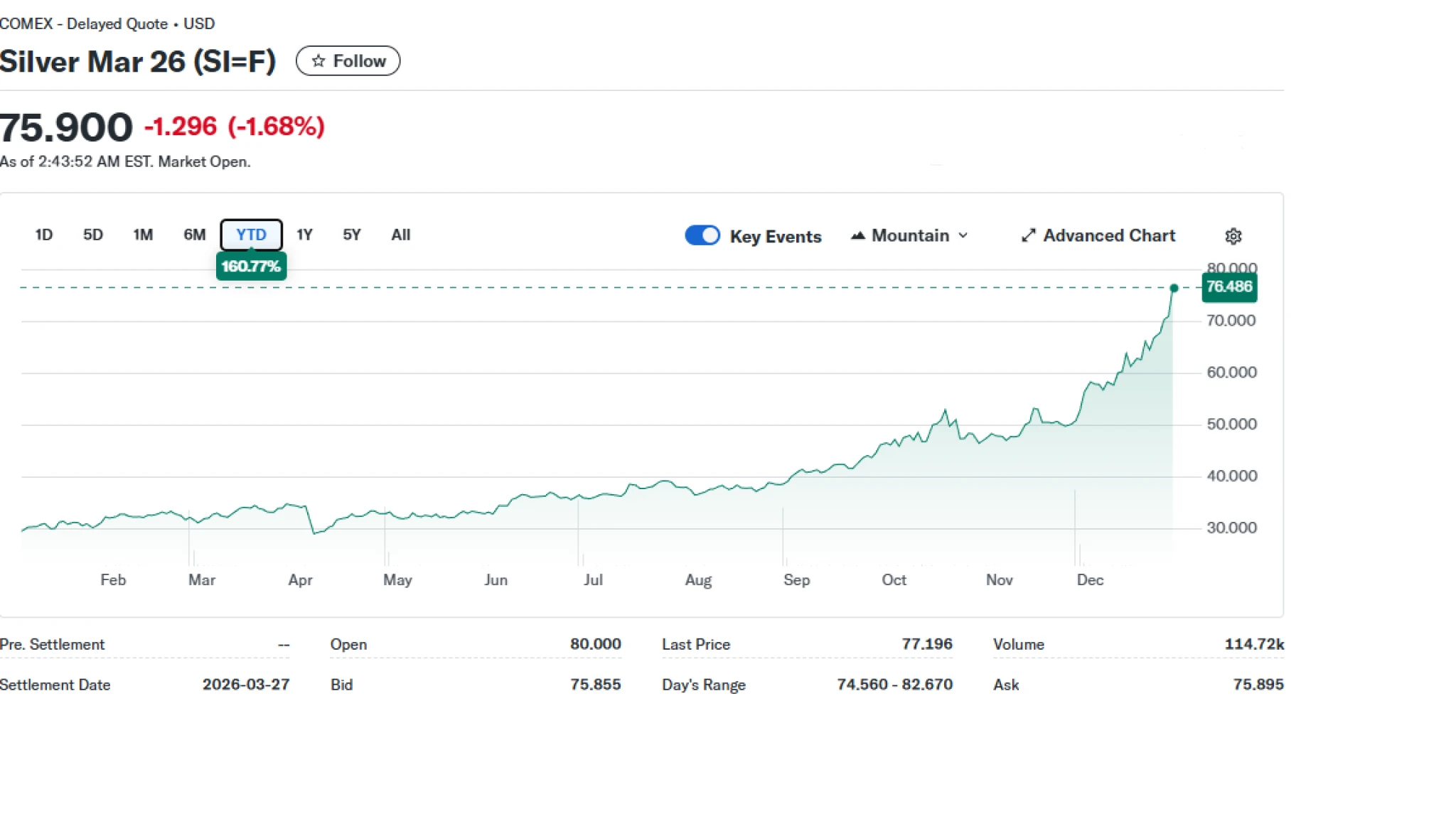 Cena stříbra překročila osmdesátidolarovou hranici. Letos vzrostlo o 160 procent