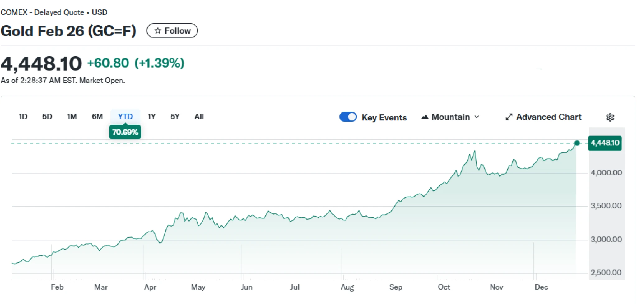 Drahým kovům se nadále daří. Zlato i stříbro zapsaly další rekord