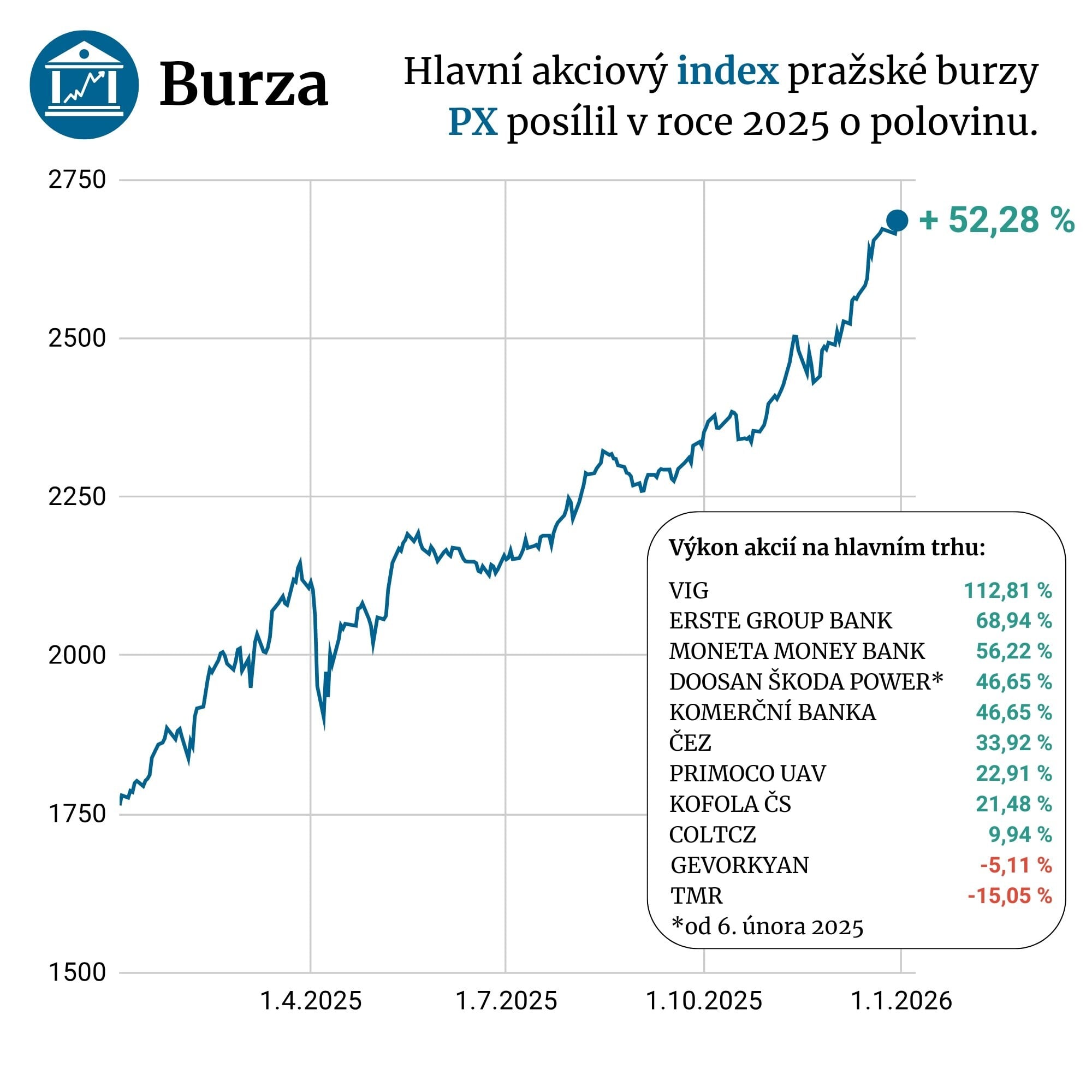 V České republice se loni přepisovala historie. Projděte si rok 2025 v datech
