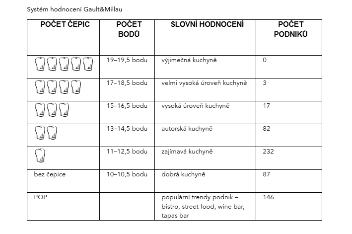 Hodnocení Gault Millau