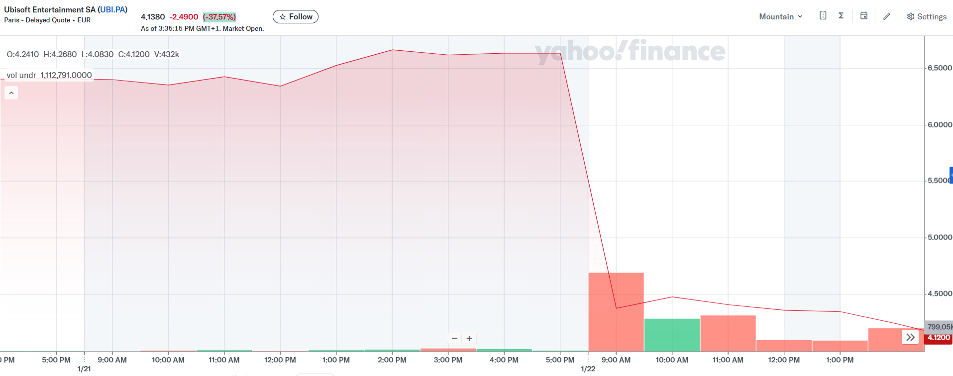Reorganizace společnosti a konec šesti her. Akcie Ubisoftu se propadly o třetinu