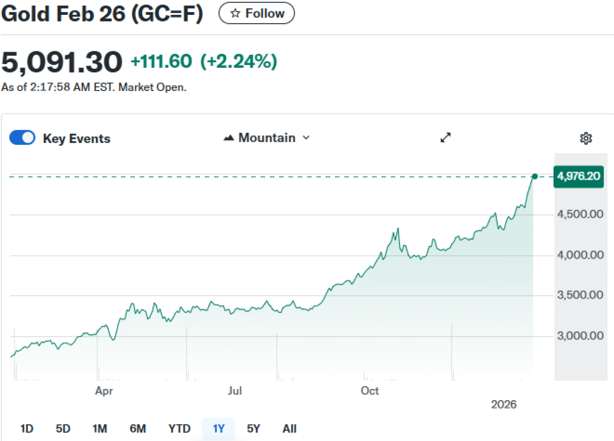 Zlato přepsalo historii. Unce už stojí přes sto tisíc korun