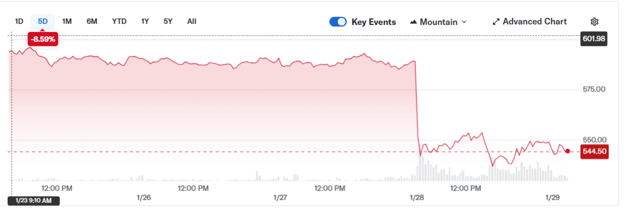 Rok nebude jednoduchý, říká Arnault. Akcie LVHM oslabily o osm procent