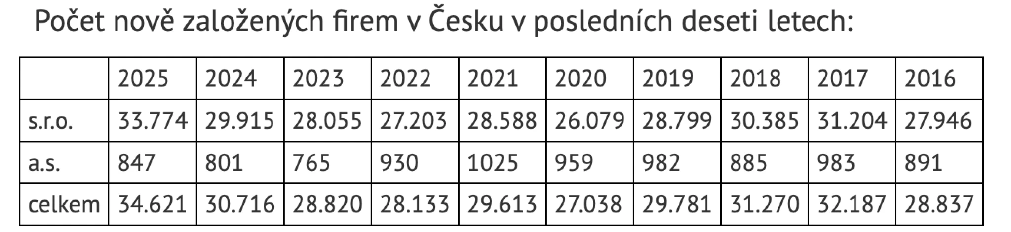 V Česku loni vzniklo téměř 35 tisíc nových firem. Nejvíc za posledních dvacet let