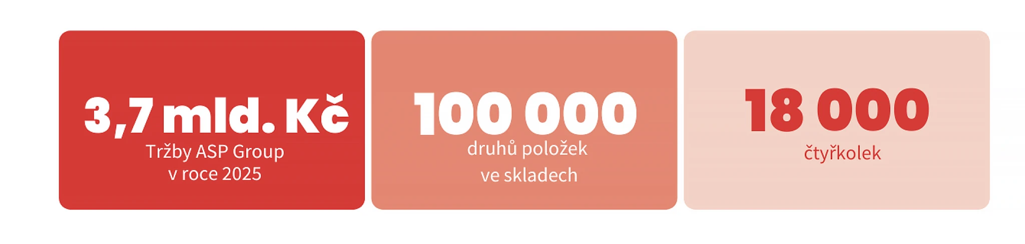 Plyn na podlaze. Čtyřkolková velmoc bratří Hříchů vyrostla za rok o další miliardu