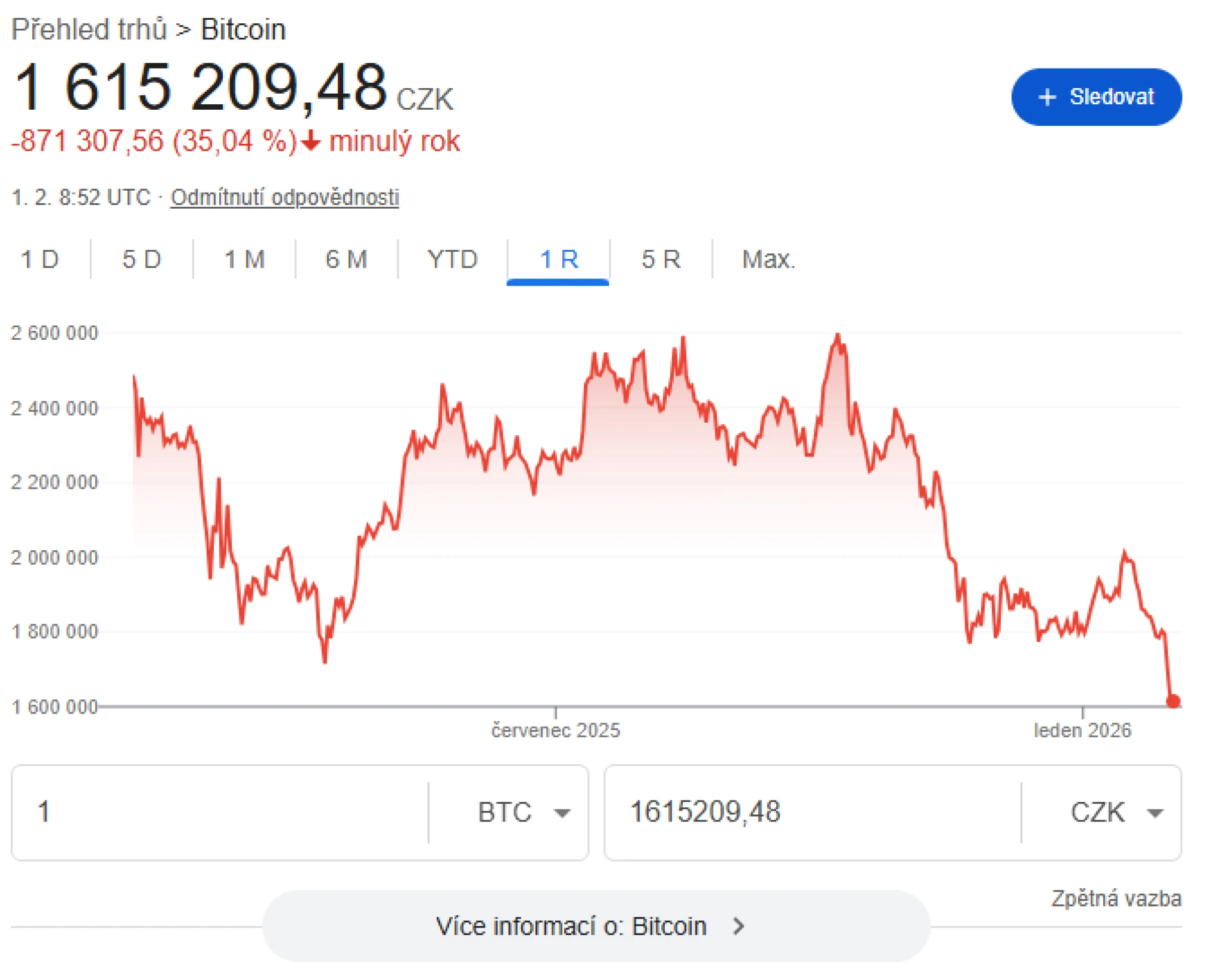 Po vzoru zlata. Warshova nominace srazila bitcoin pod 78 tisíc dolarů