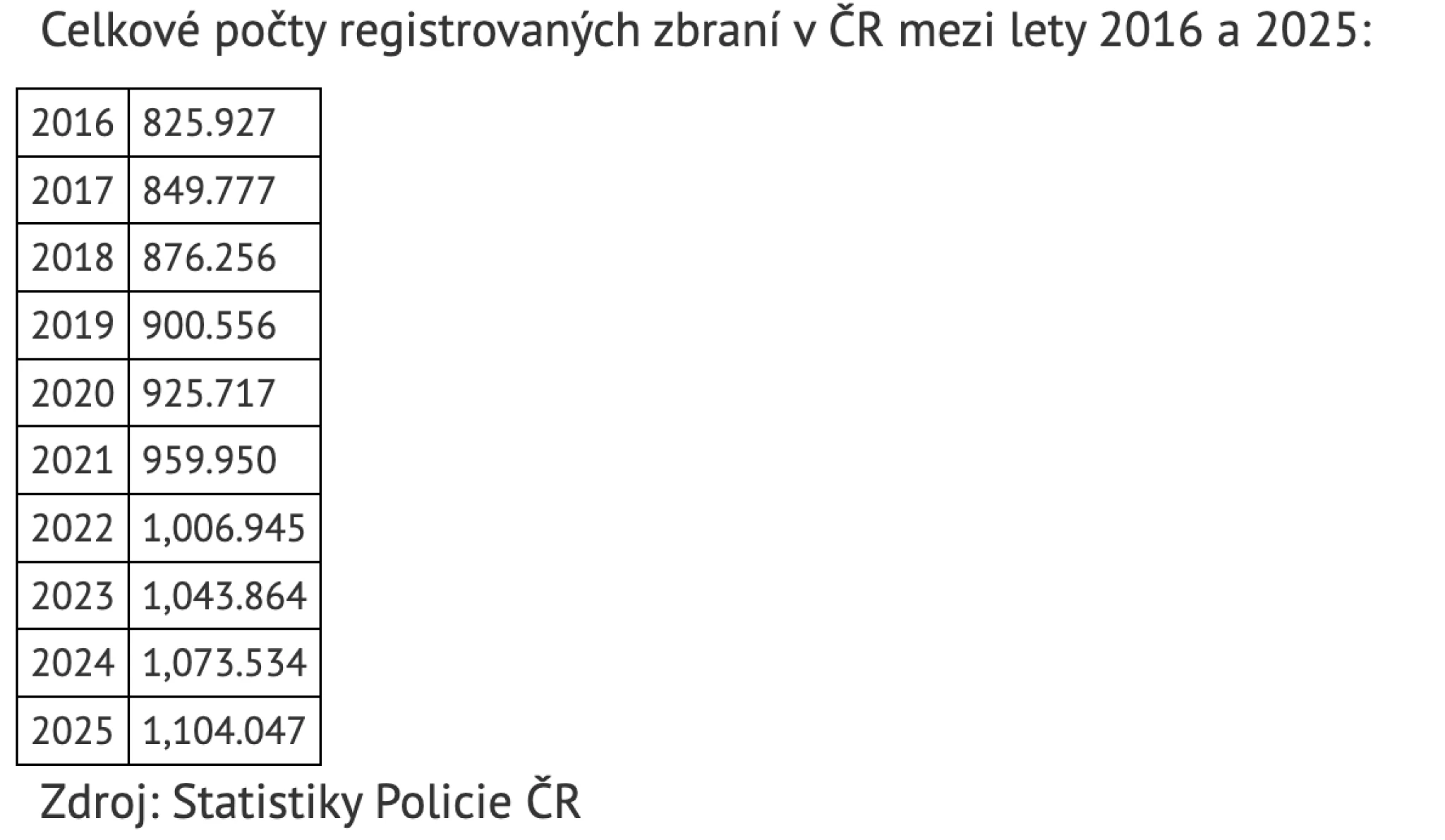 Češi se čím dál více ozbrojují. Počet registrovaných zbraní loni přesáhl 1,1 milionu