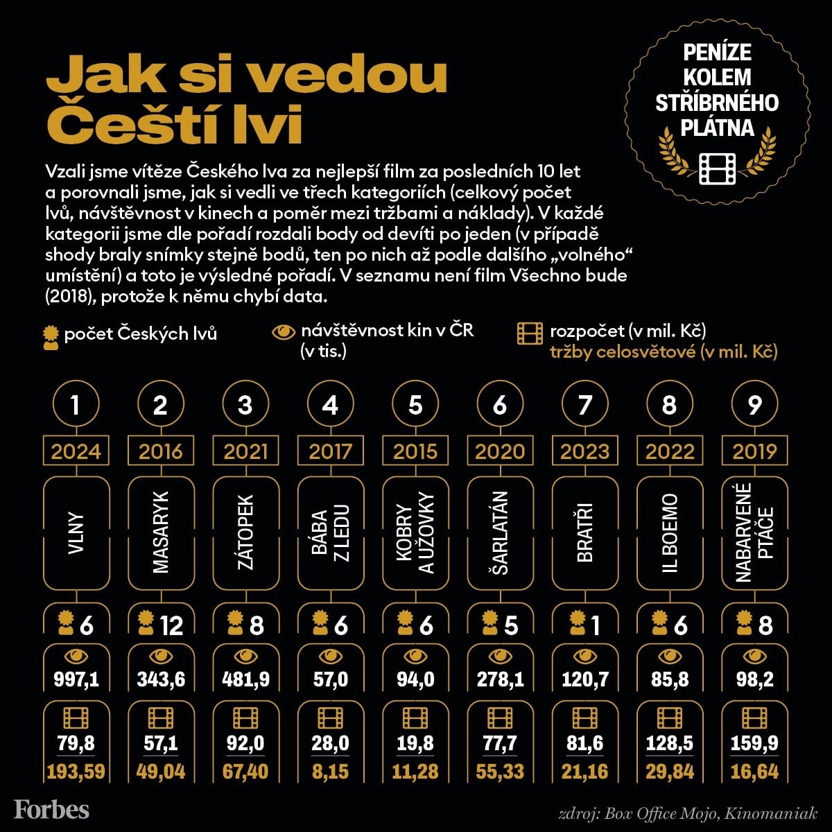 Křišťálová cesta k úspěchu. Jak České lvy následuje divácký zájem a tržby?