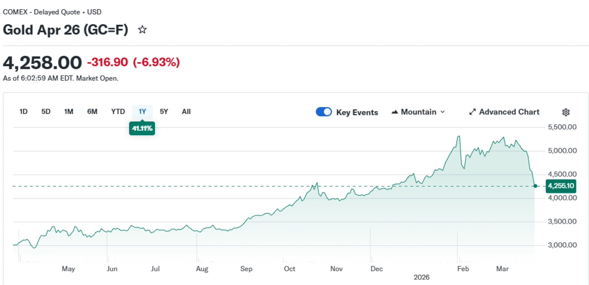 Zlato se propadlo na nejnižší hodnotu letos. Nedaří se ani stříbru