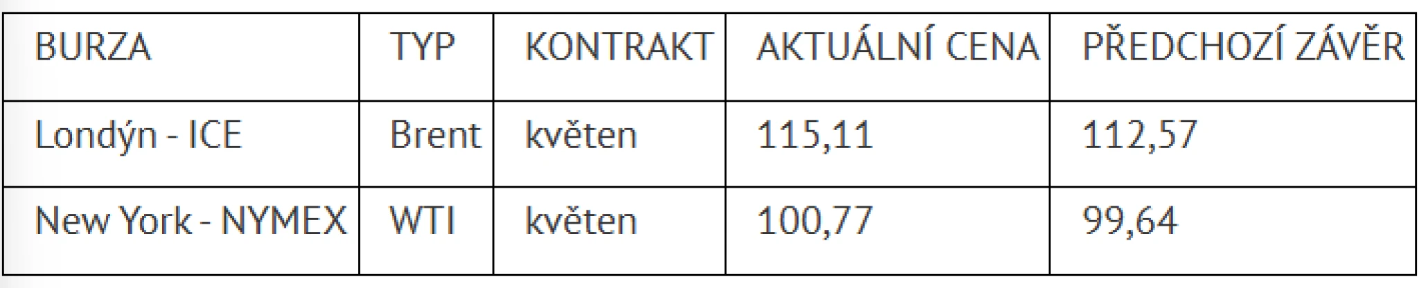 Ceny ropy znovu eskalují. Brent od začátku února připsal už přes padesát procent