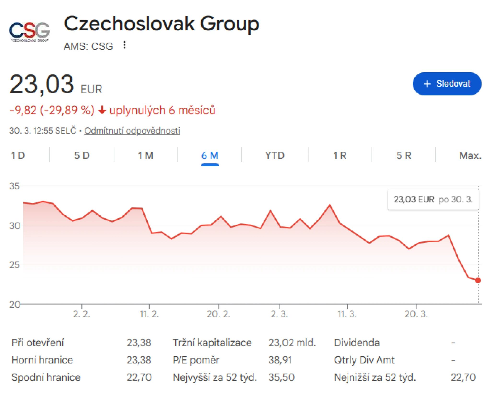 Strnadova CSG je na tom nejhůře od vstupu na burzu. Vyšetřuje se korupce její dceřiné firmy